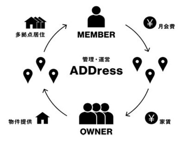 ボルテックスとアドレスが資本業務提携 都心と地方のシナジー創出へ