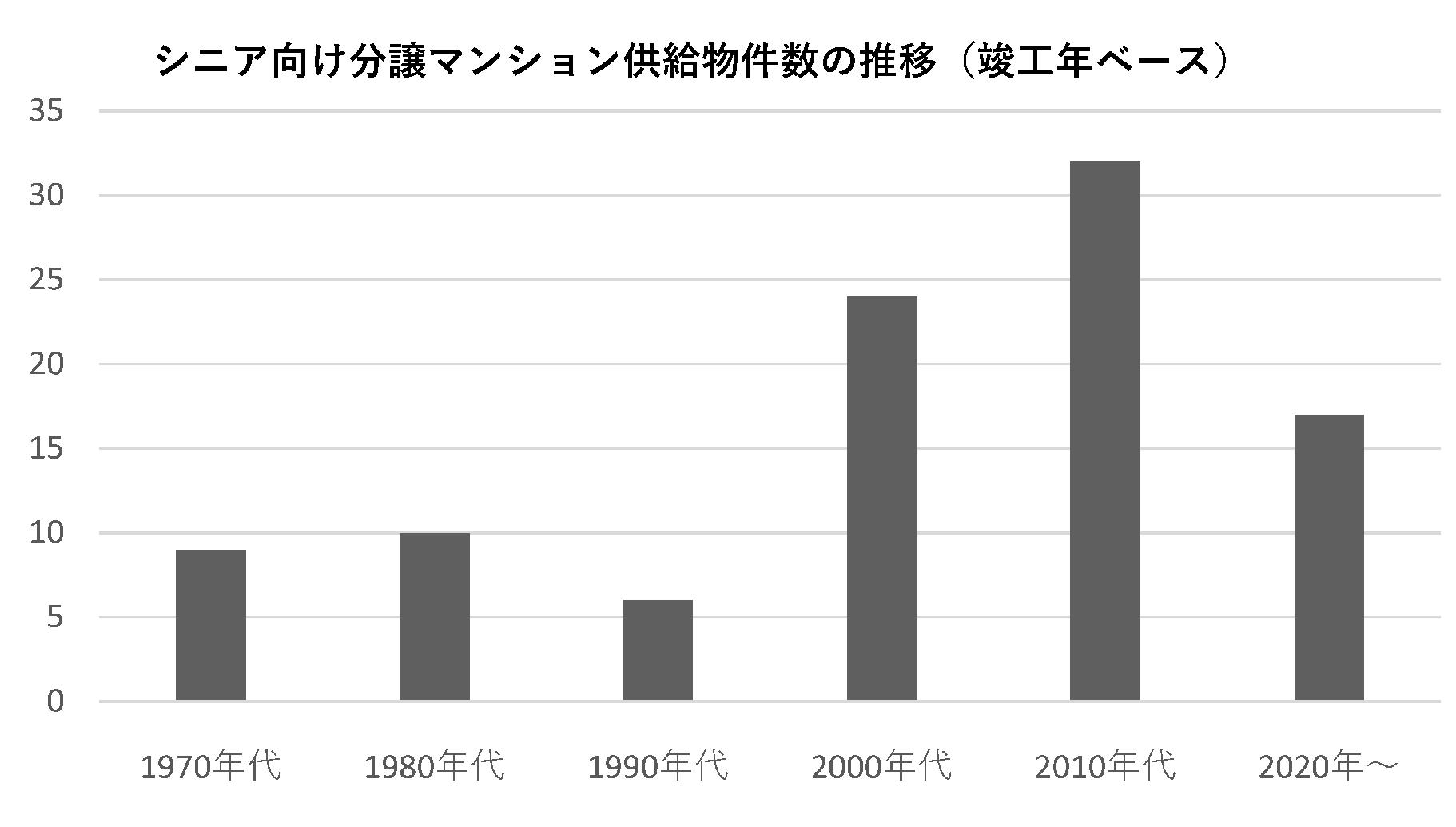 東京カンテイ シニア向け分譲マンション供給 00年代以降 都市型にシフト