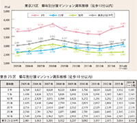 三大都市圏 分譲マンション賃料の徹底研究 Ⅰ.分譲マンションの賃料推移