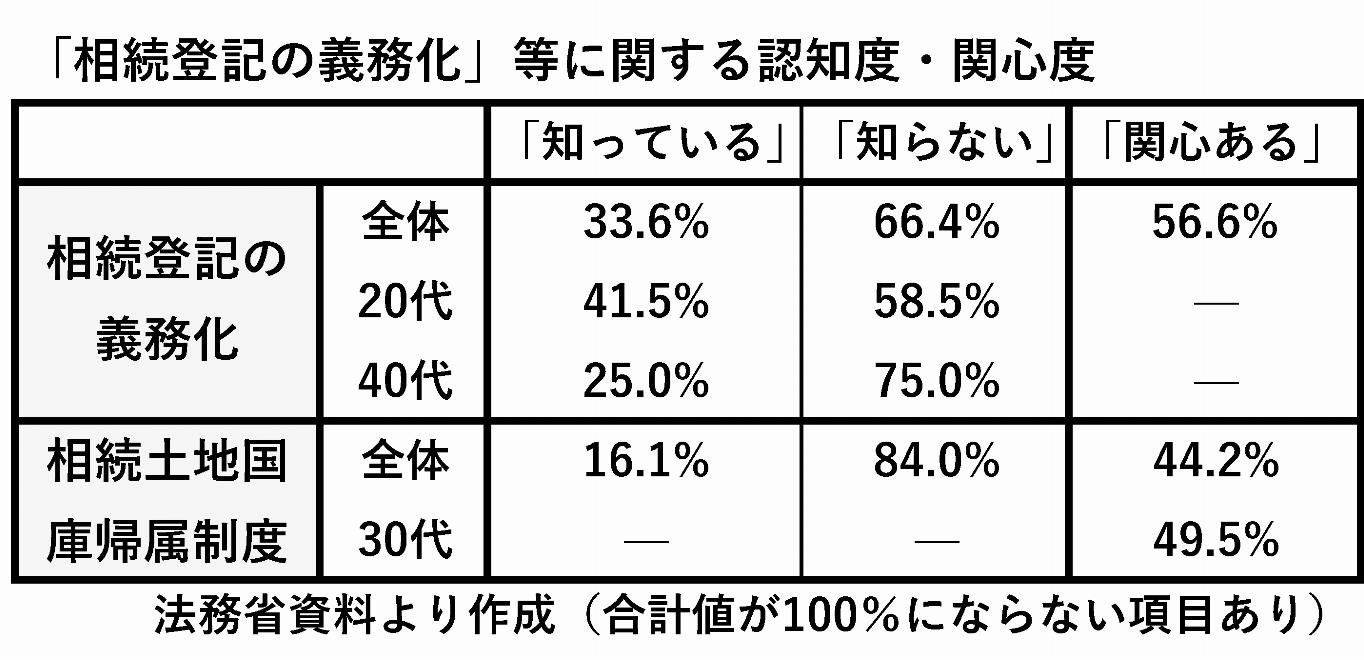 ニュースが分かる! Q&A 「相続登記の義務化」認知度は3割強 「関心」は過半、周知強化に期待