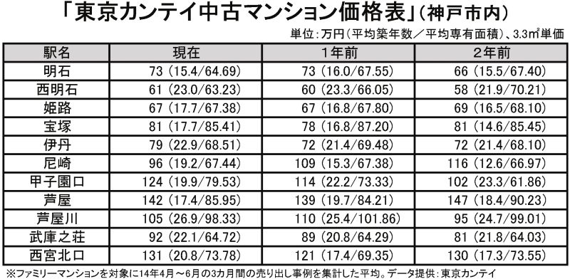 東京カンテイ中古マンション価格表(神戸市内)