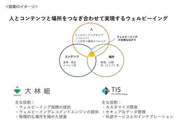 TIS・大林組 幸福感向上を支援 ウェルビーイング
