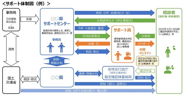 全国に建築士支援拠点 法改正の対応円滑化へ 国交省