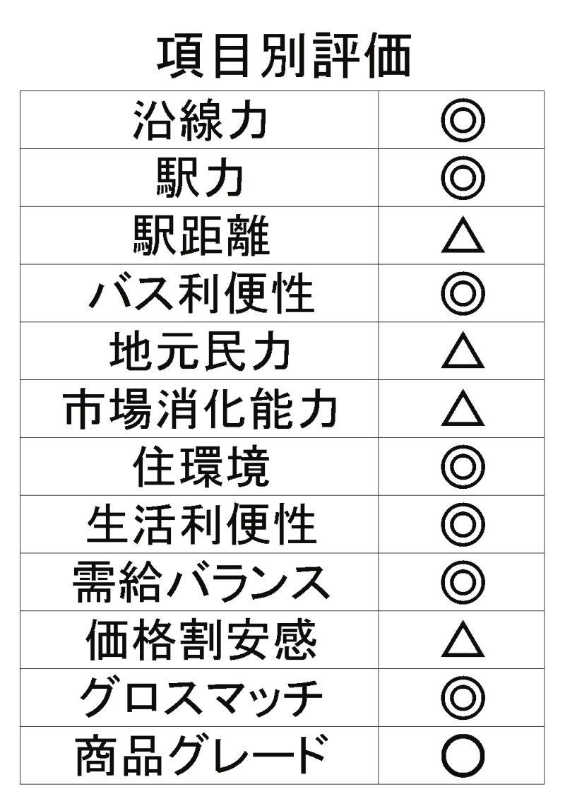 項目別評価
