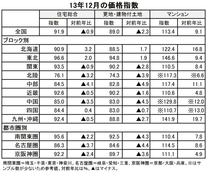 12月不動産価格指数