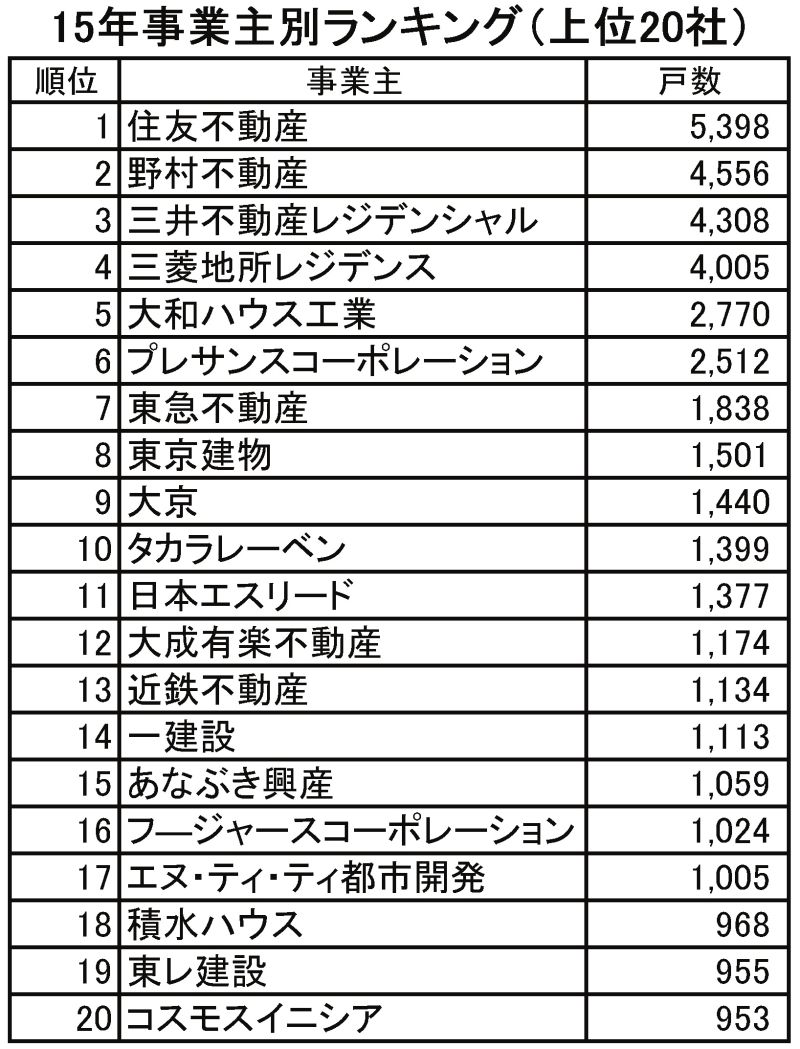 15年事業主別供給ランキング(上位20社)
