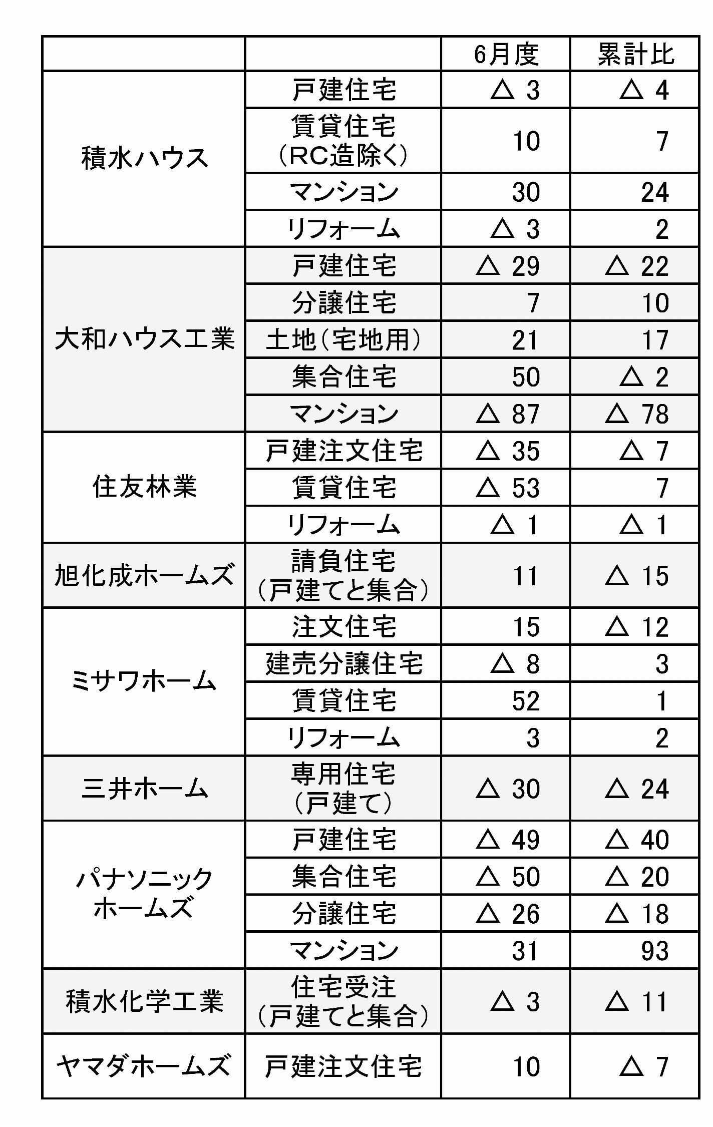 大手住宅メーカーの23年6月受注金額 主な住宅メーカーの23年6月受注速報 3社が戸建てで前年同期上回る賃貸集合は4社が二桁増に
