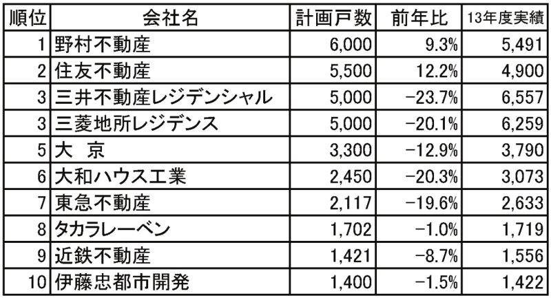 14年度全国マンション供給計画ランキング