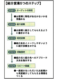 紹介営業5つのステップ