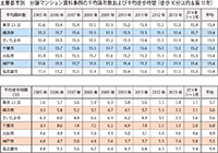 三大都市圏 分譲マンション賃料の徹底研究 Ⅰ.分譲マンションの賃料推移