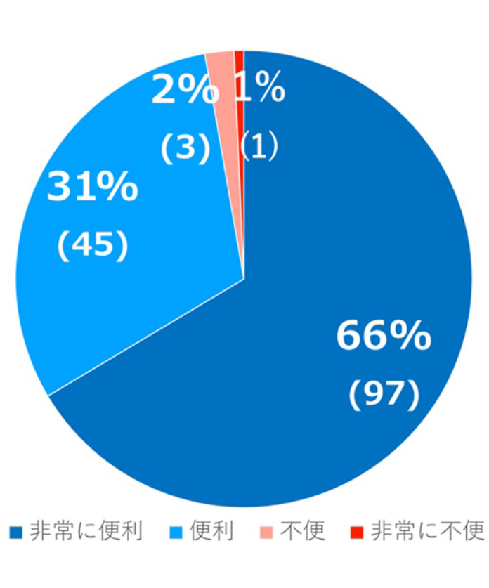 問:次にお住まいになる物件にも顔認証入退を希望されますか?(n=146) DXYZ調査結果公表資料より抜粋