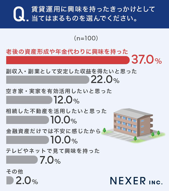 NEXER、日住サービス 賃貸運用は老後の年金代わりに