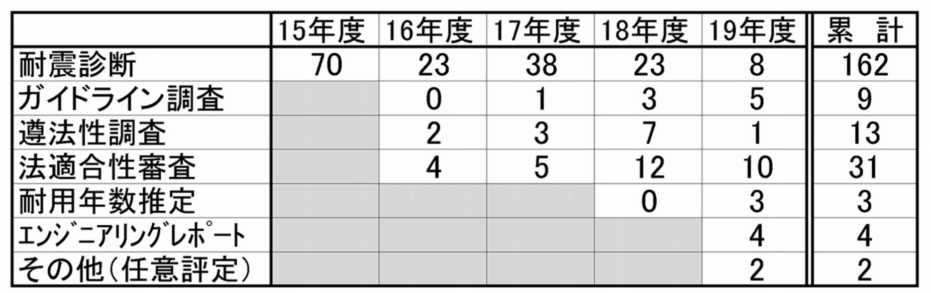 既存建築物の評定等を拡充 既存建築物の耐震診断評定・調査等業務件数の推移 日本建築センター 耐震診断はほぼ一巡