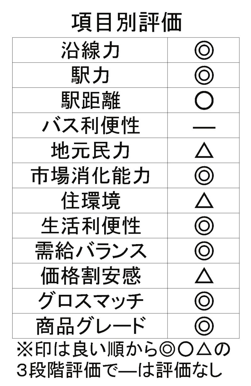 項目別評価