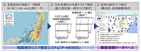 パナソニックホームズ、AI活用の地震被災リスク推定システムを運用開始