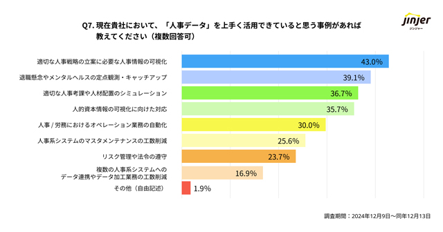 jinjer タレントマネジメント 人事データ活用6割