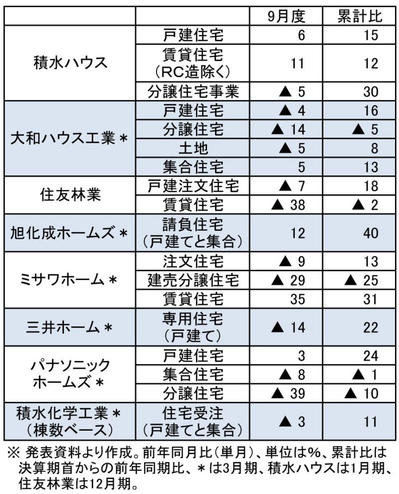 戸建て・賃貸関係の受注増減(速報値、金額ベース)