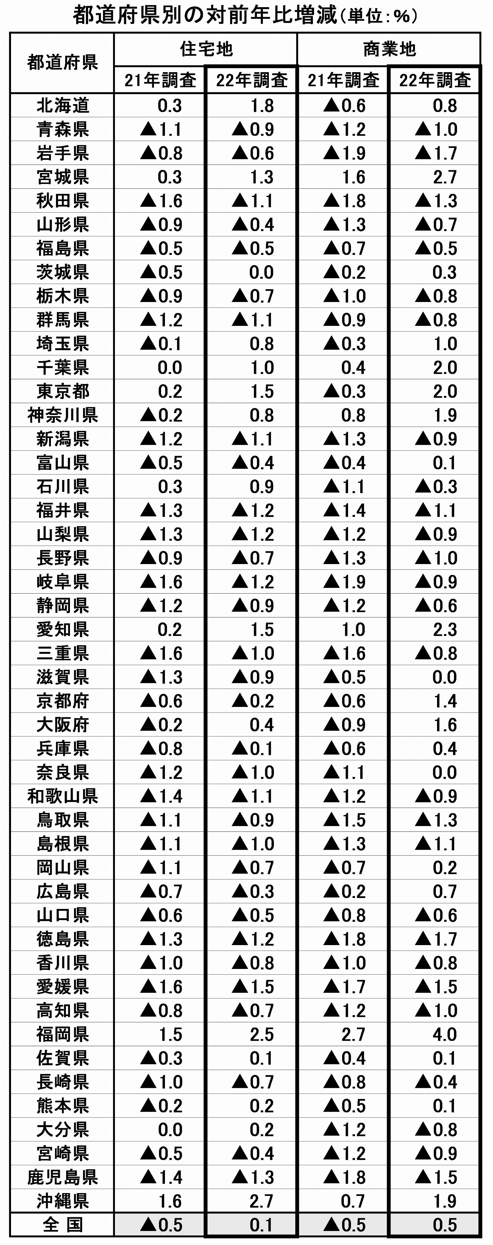 22年基準地価 3年ぶりに上昇 住宅地上昇は31年ぶり