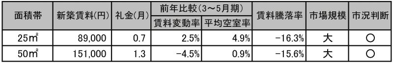 「馬込駅」の賃料相場