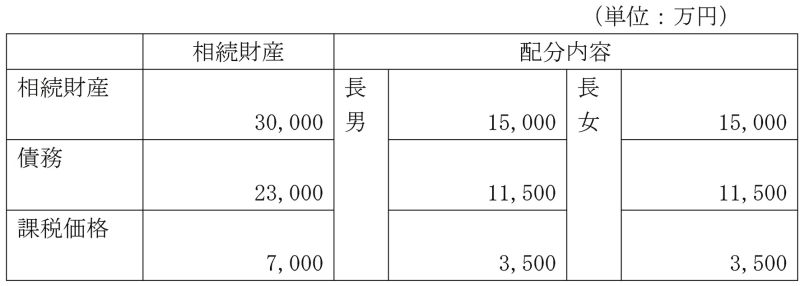 表1 相続人が子供2人の例