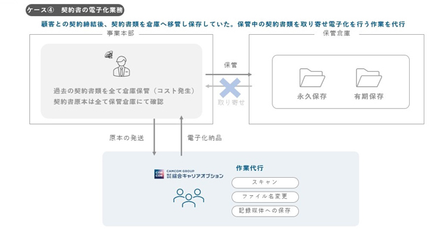 人材紹介のキャムコムグループ 不動産業界特化で業務代行サービス