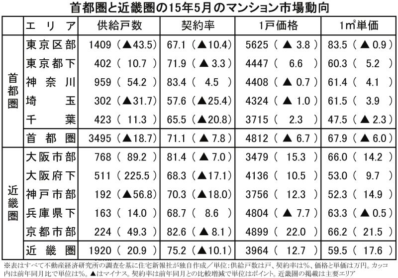 首都圏と近畿圏の15年5月のマンション市場動向