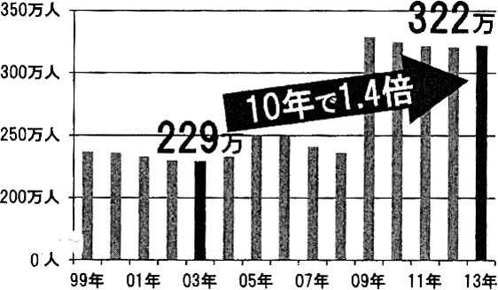 不動産所得者10年で1.4倍