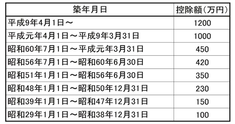 築年に応じた控除額の区分