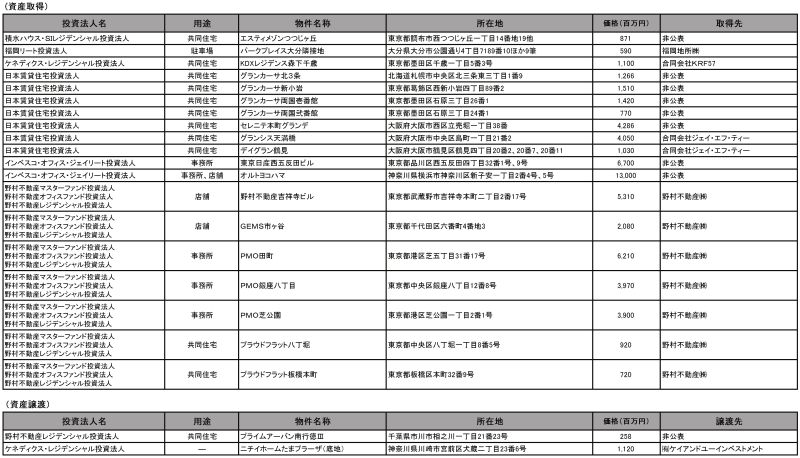 Jリートが15年5月に公表した資産取得(上)と譲渡(下)
