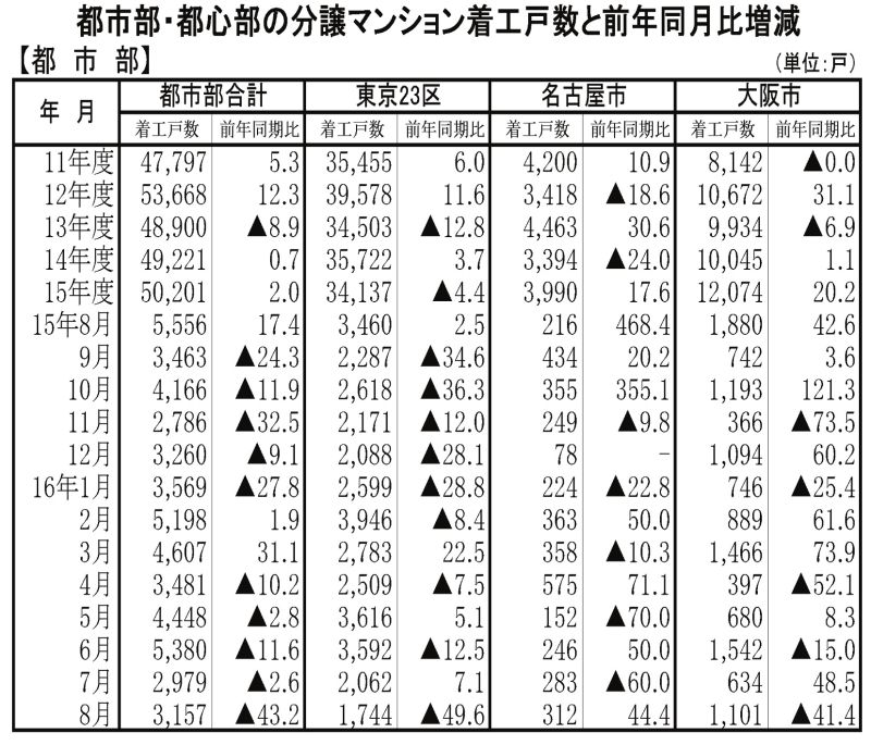 都市部マンション・16年8月