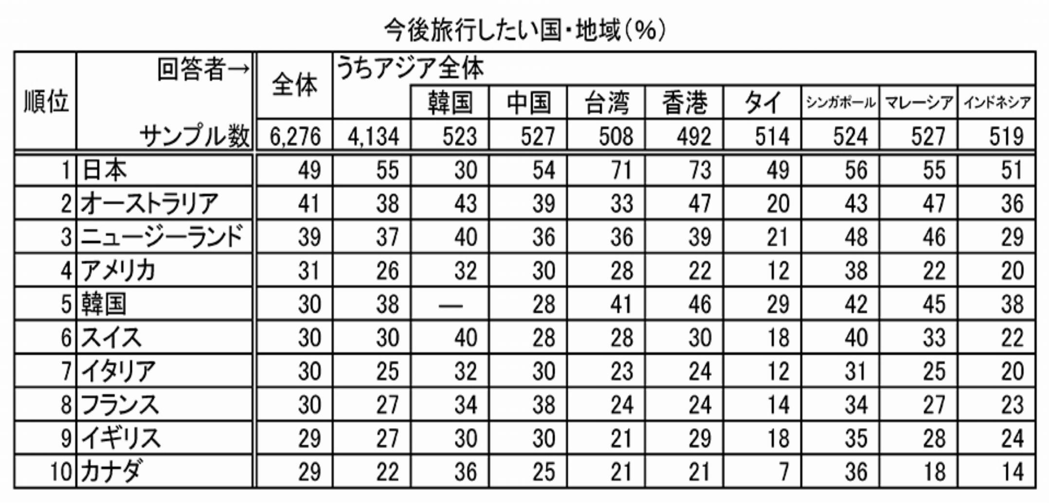 日本政策投資銀行・日本交通公社によるアジア・欧米豪訪日外国人旅行者の意向調査(19年度版)より作成。調査時期は19年6月25日~7月8日。インターネット調査。複数回答。全体の49%、アジア全体では55%が日本への旅行を希望している。アジア全体では調査開始(12年)以来、8年連続で日本がトップという状況が続いている。