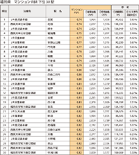 マンションPBR 2014 ~10 年間の駅別平均価格で比較する分譲マンションの資産価値~ Ⅳ 福岡県