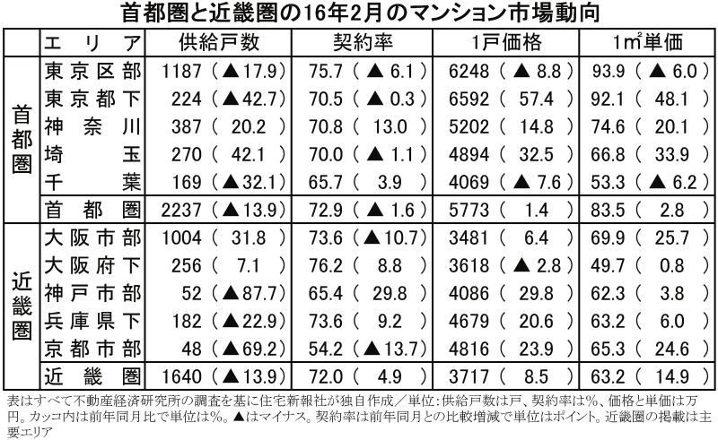 首都圏と近畿圏の16年2月のマンション市場動向