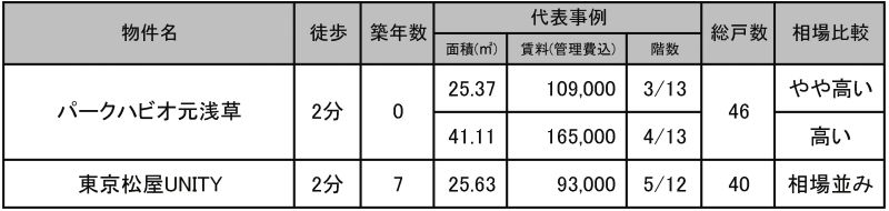 ◇沿線の代表物件の状況◇