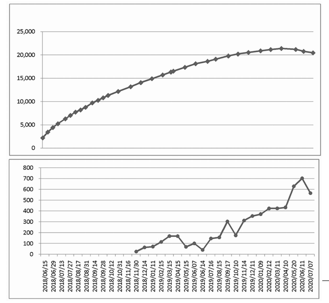 民泊法に基づく現届出住宅数(上)と廃業数(下)の推移