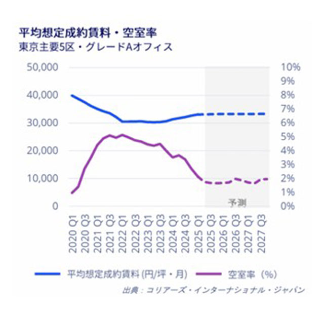 丸の内・大手町 坪4.5万円 都心5区 グレードAオフィス