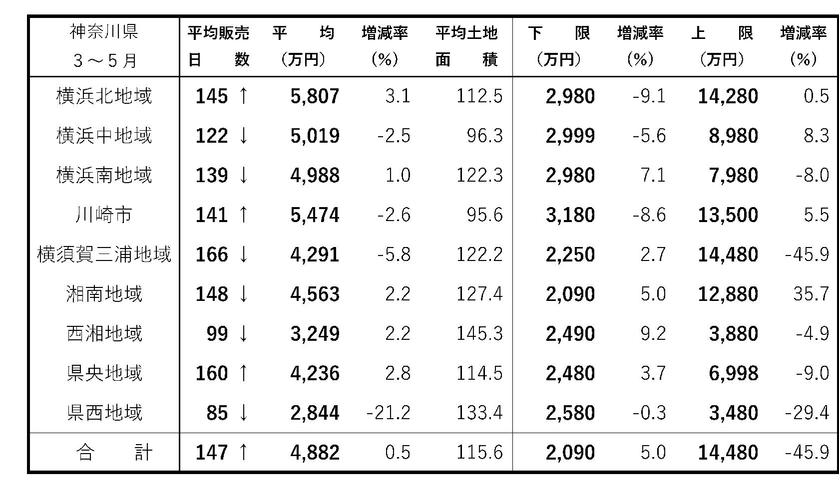 首都圏・新築戸建て成約動向 成約増続くも平均価格は横ばい 神奈川県 建て売り販売日数 3~5月