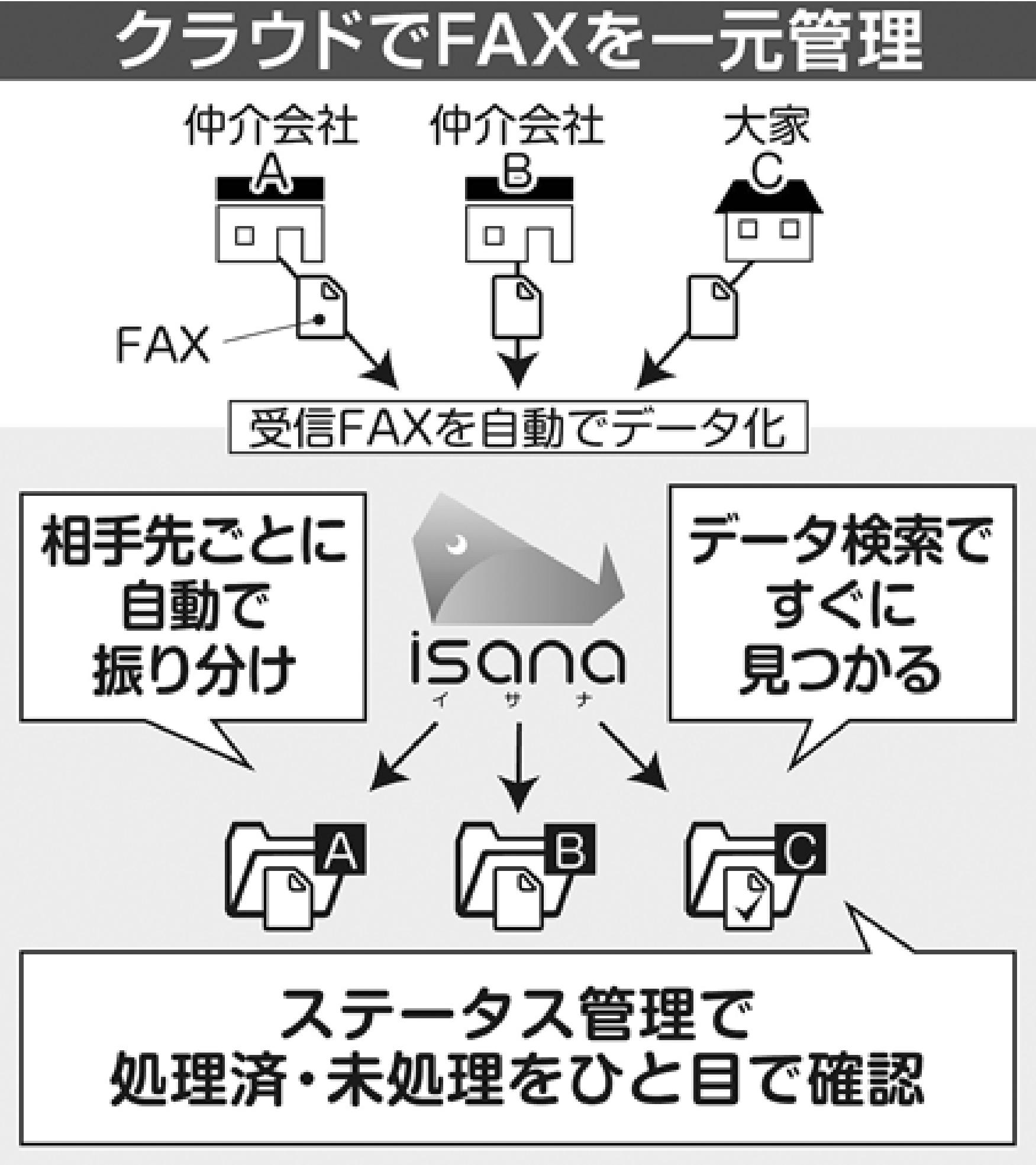 ファックス作業を簡単に エディックワークス 一元管理サービス提供