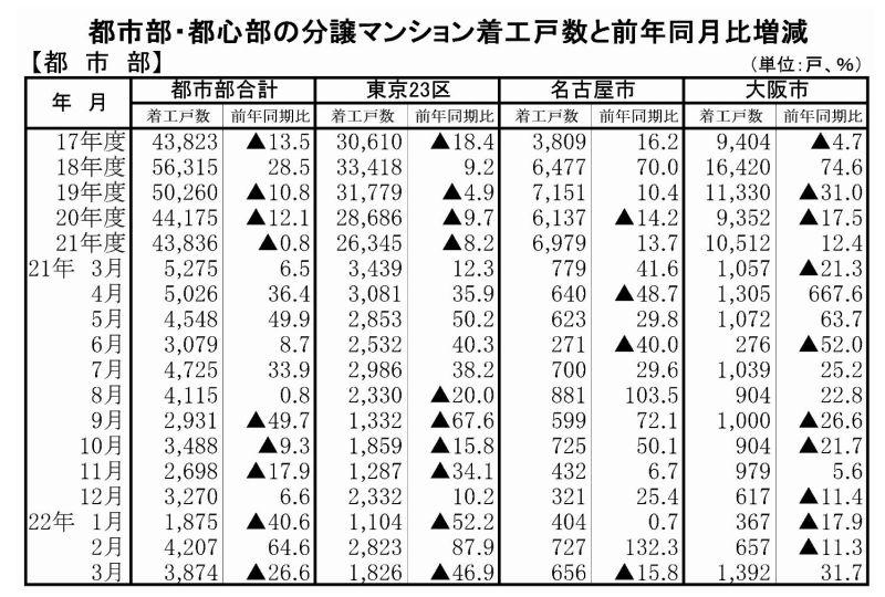 マンション着工(都市部)