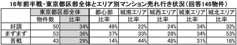 16年前半戦