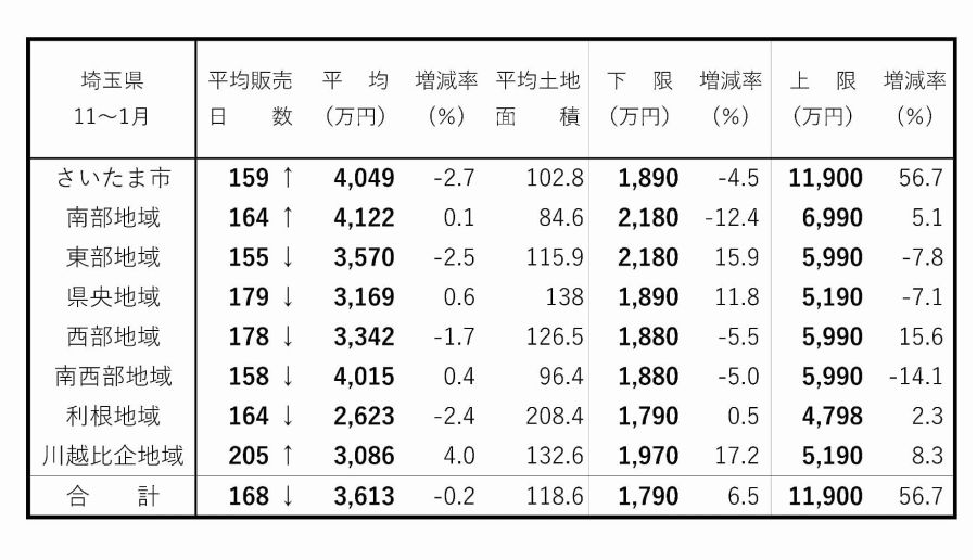 首都圏・新築戸建て成約動向 川越比企で上限5000万円超 埼玉県 建て売り販売日数 11~1月