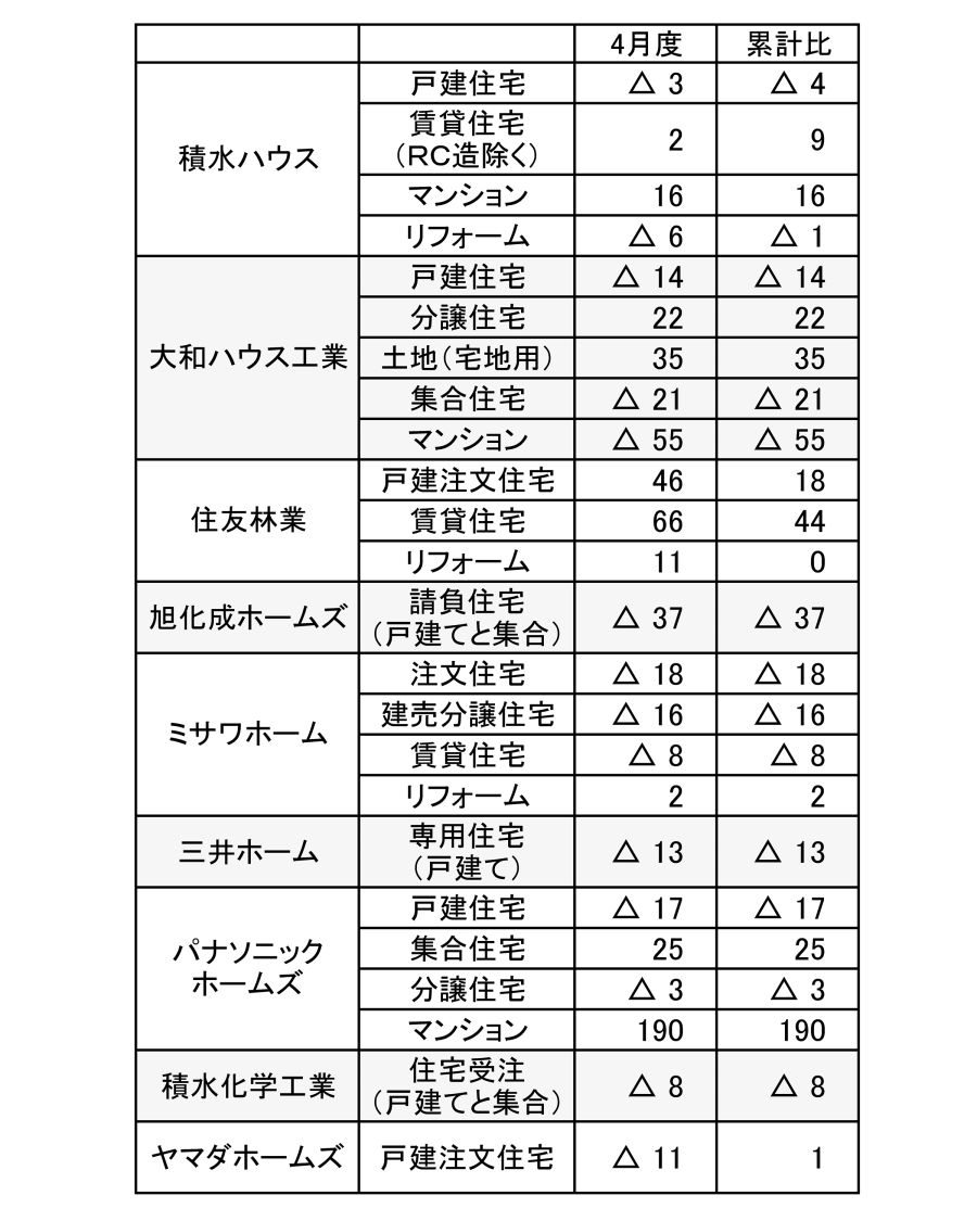 大手住宅メーカーの23年4月受注金額 戸建て前年プラス1社のみ