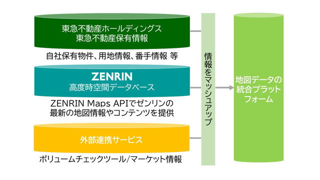 ゼンリン 用地情報を地図で一元化 統合プラットフォーム提供