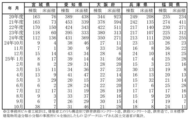 事務所ビル着工棟数と床面積(宮城県~福岡県)
