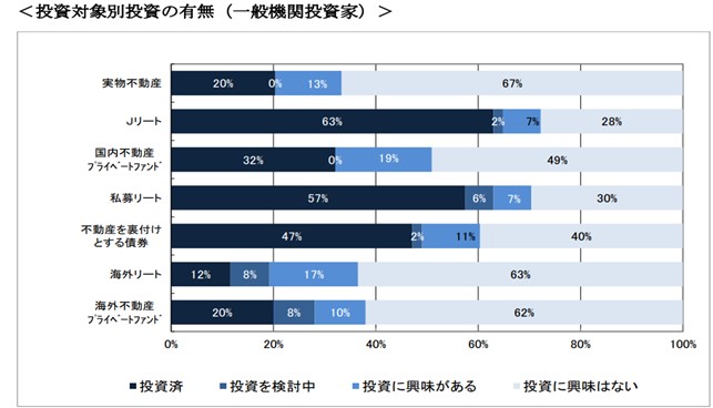 出所:不動産証券化協会