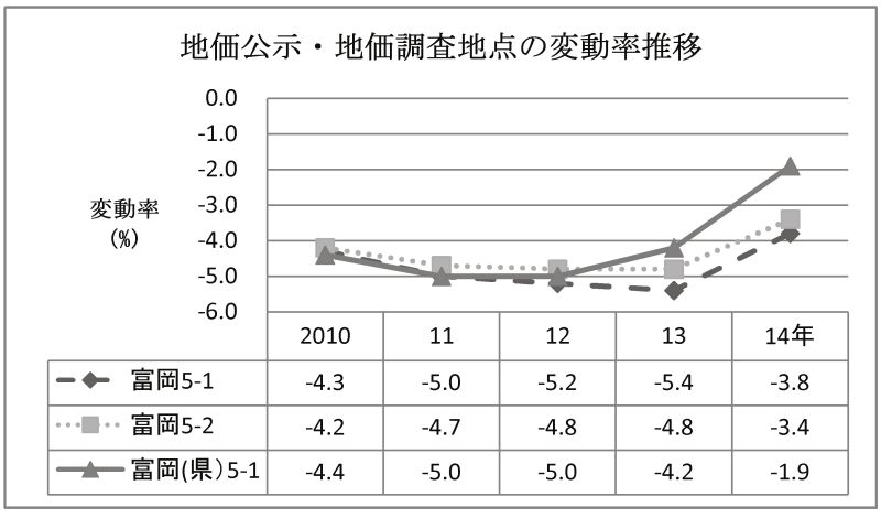 岡製糸場周辺にある地価公示、地価調査地点の変動率の推移