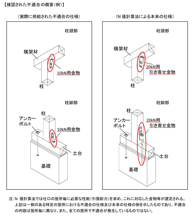 今回確認された不適合の概要イメージ(国交省公表資料より抜粋)