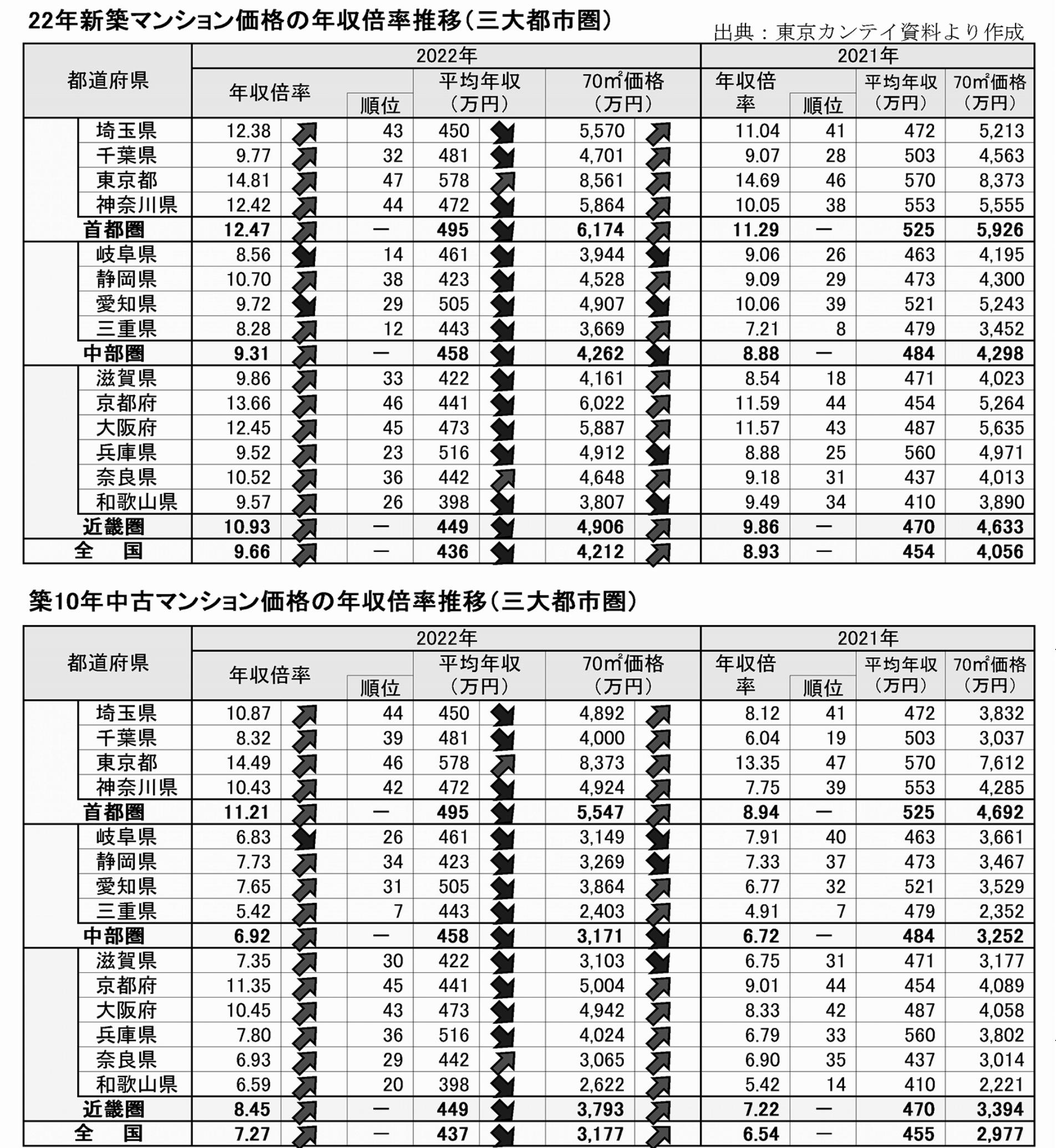 マンション価格の年収倍率推移(東京カンテイ資料より作成)