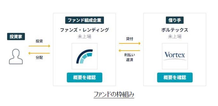 ボルテックス、オンラインマーケット「ファンズ」で2億円を調達