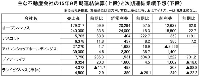 主な不動産会社の15年9月期連結決算と次期連結業績予想